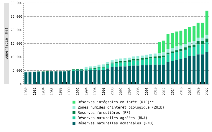 Superficie des sites naturels protégés* désignés en Wallonie